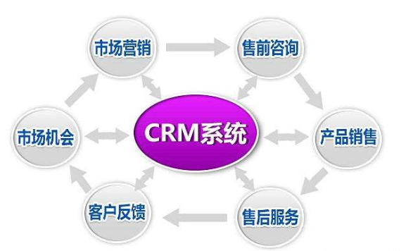 CRMϵͳ,crm,crm